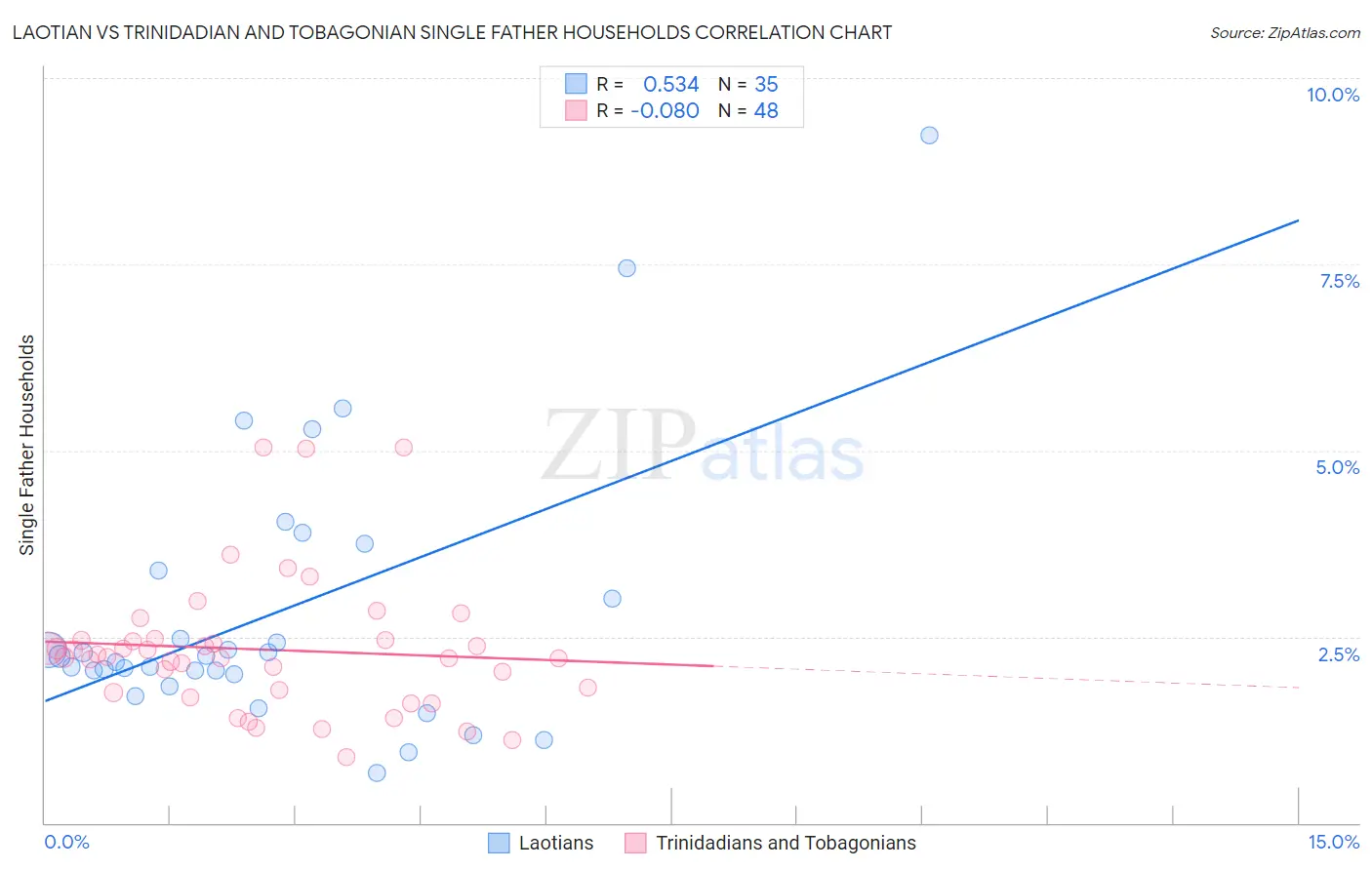 Laotian vs Trinidadian and Tobagonian Single Father Households