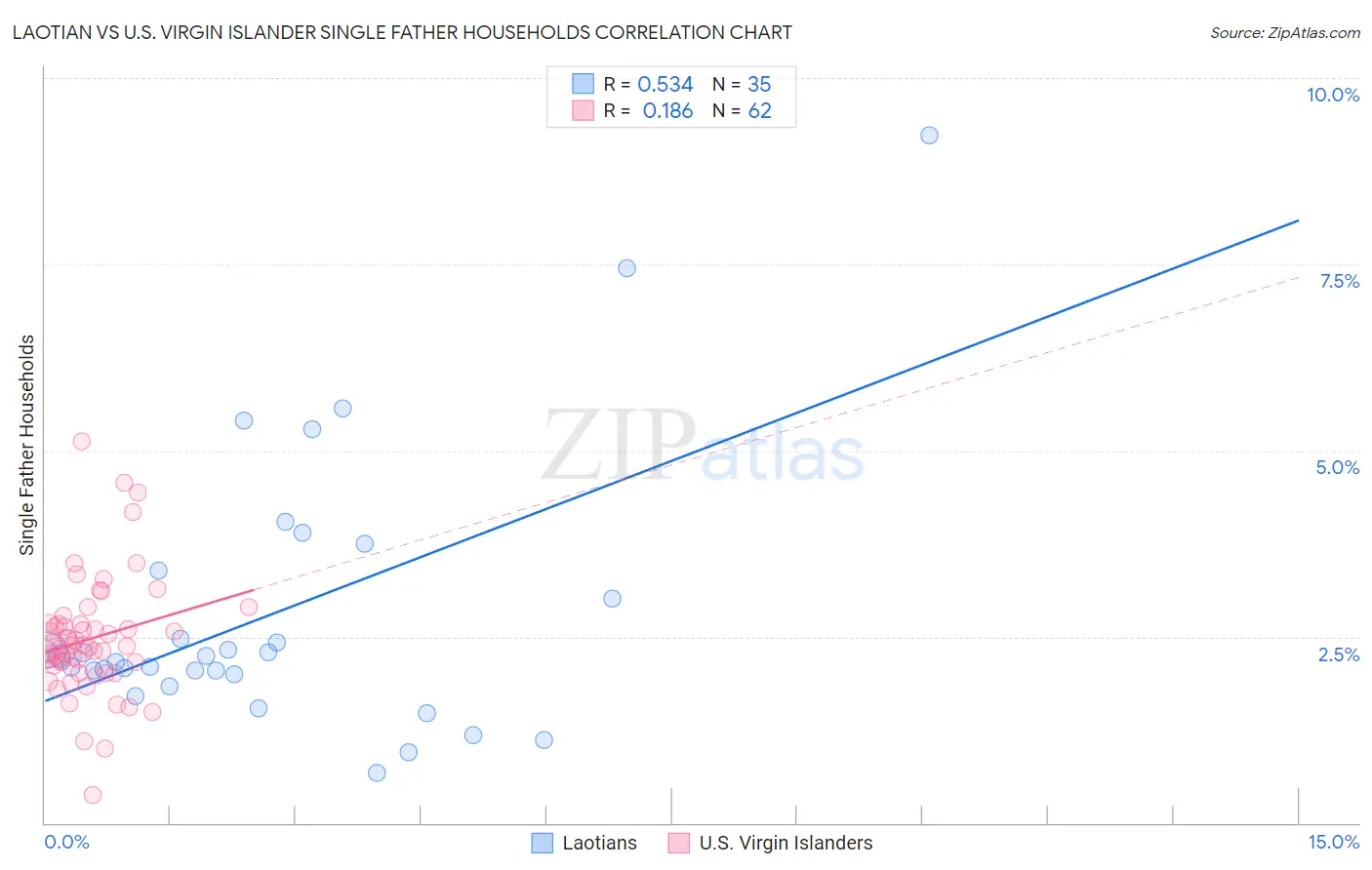 Laotian vs U.S. Virgin Islander Single Father Households