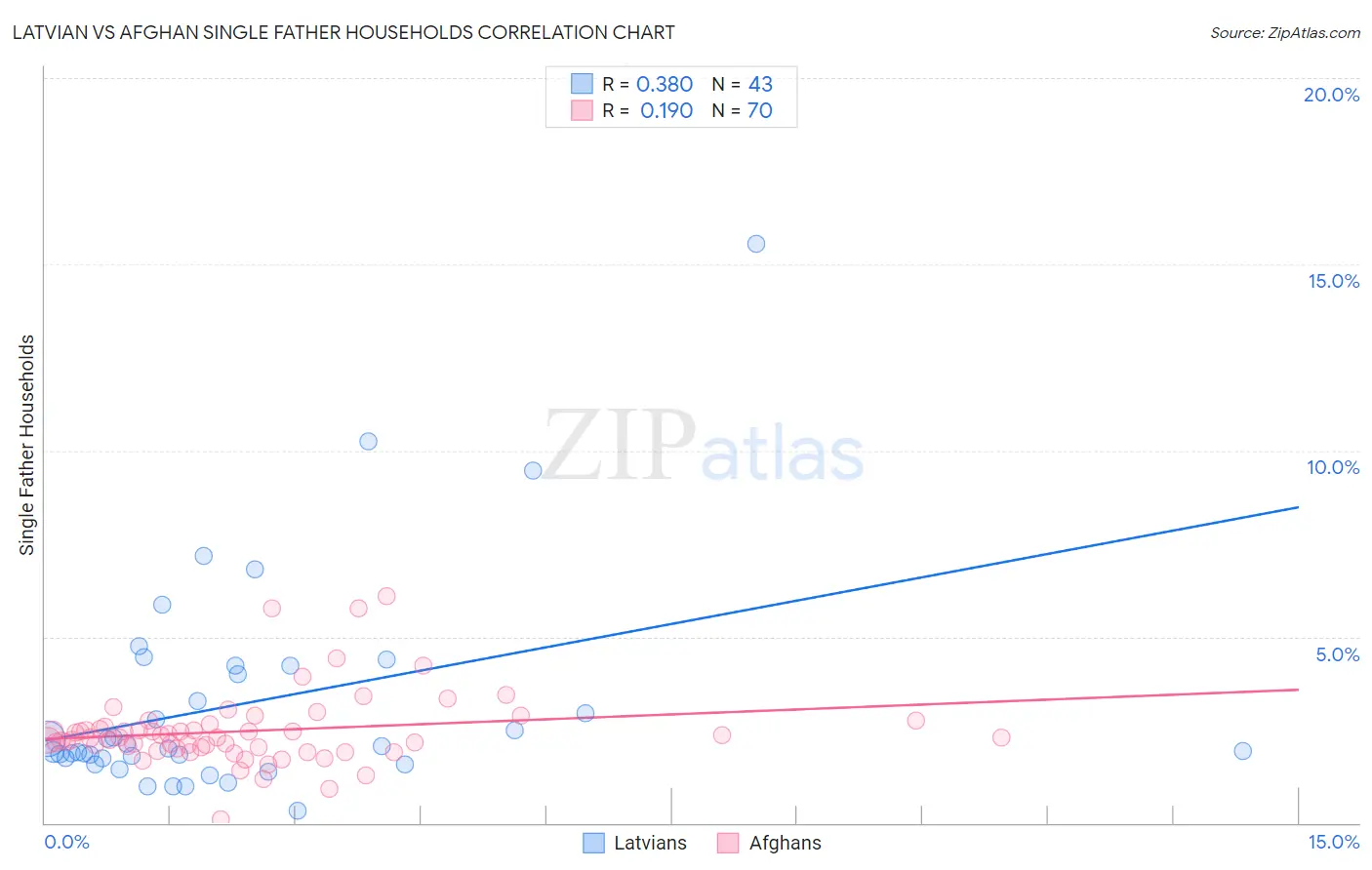 Latvian vs Afghan Single Father Households