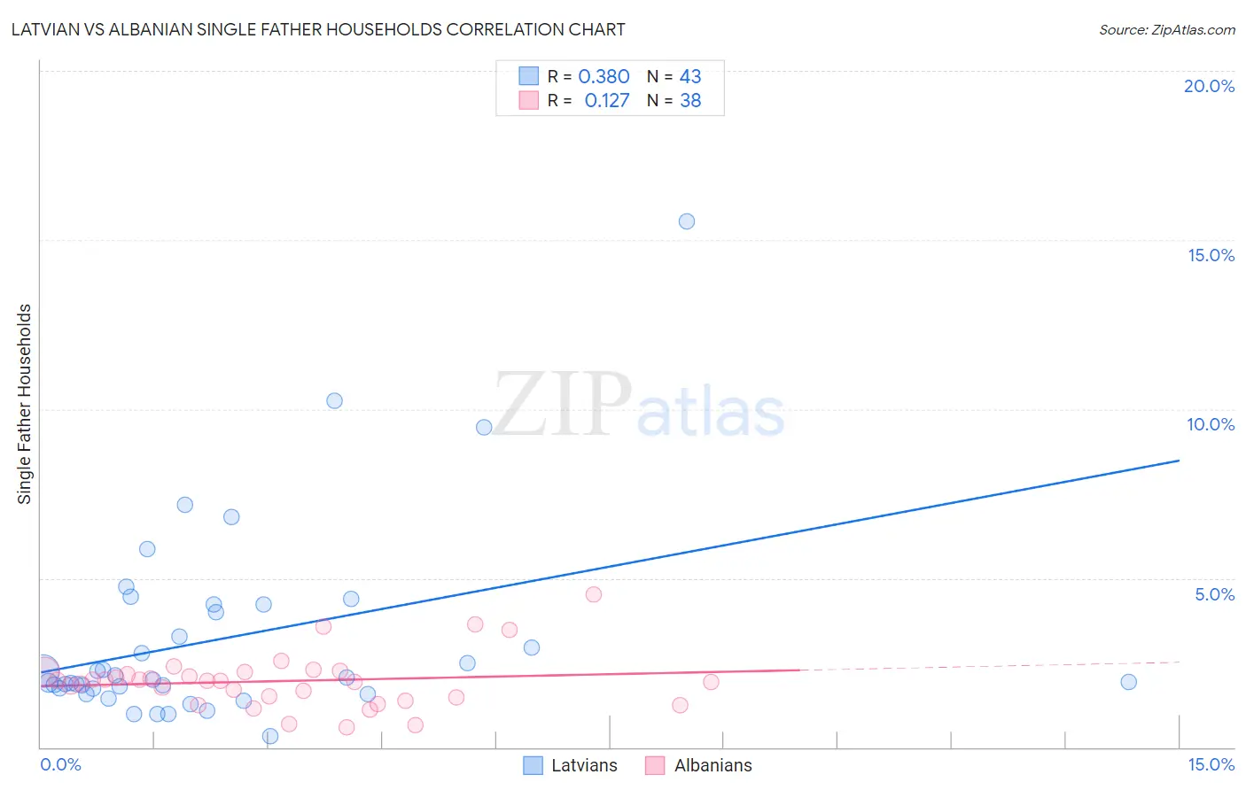 Latvian vs Albanian Single Father Households