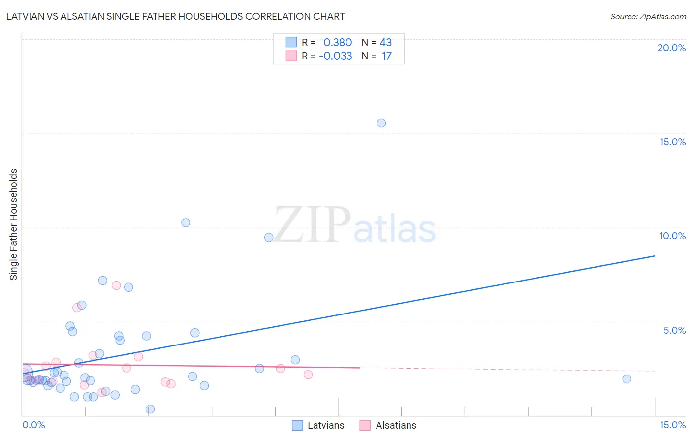 Latvian vs Alsatian Single Father Households