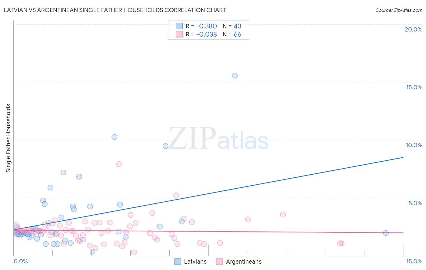 Latvian vs Argentinean Single Father Households