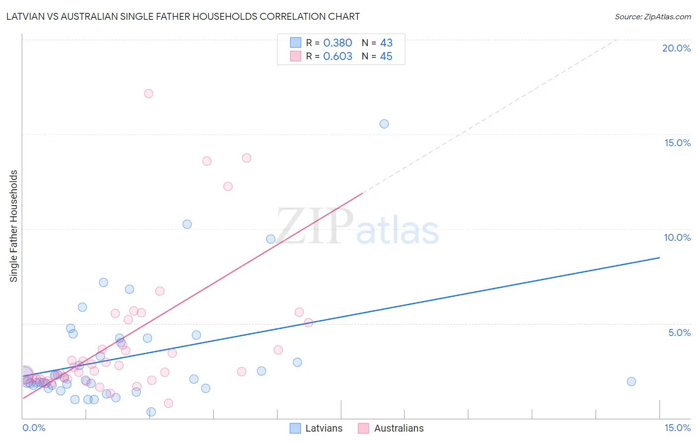 Latvian vs Australian Single Father Households