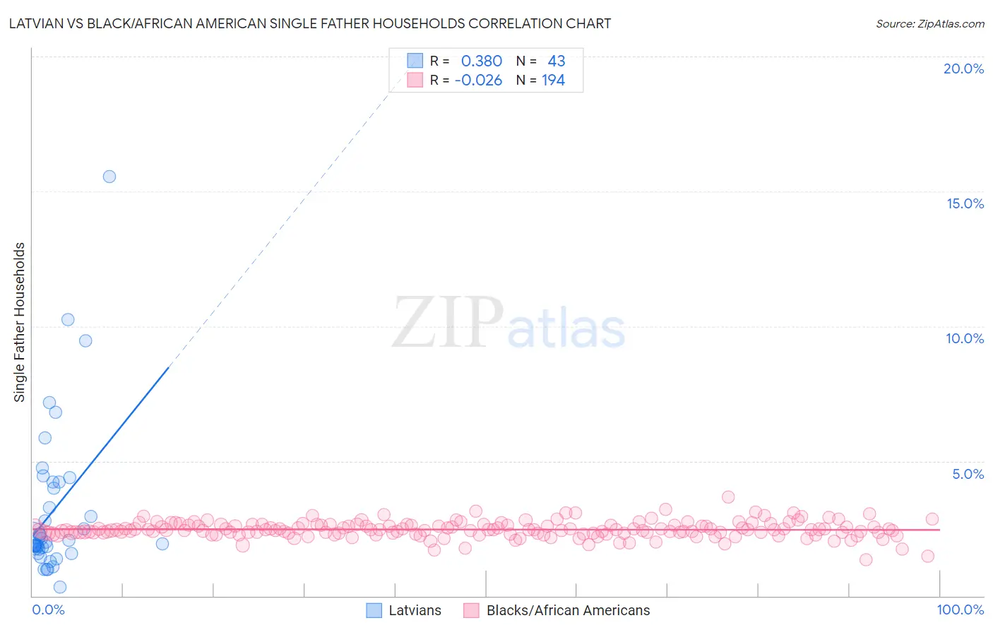 Latvian vs Black/African American Single Father Households