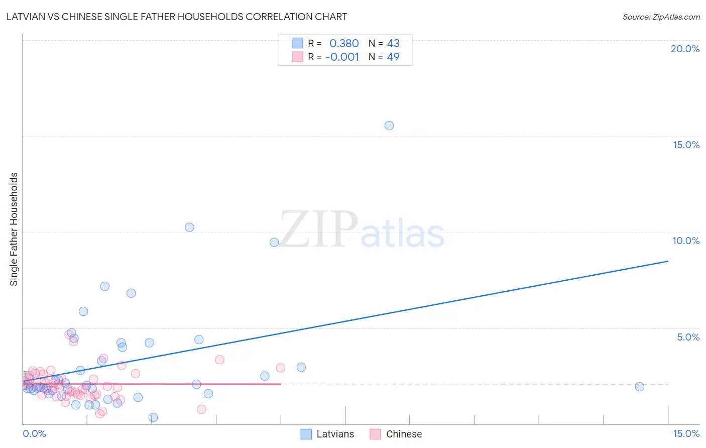 Latvian vs Chinese Single Father Households