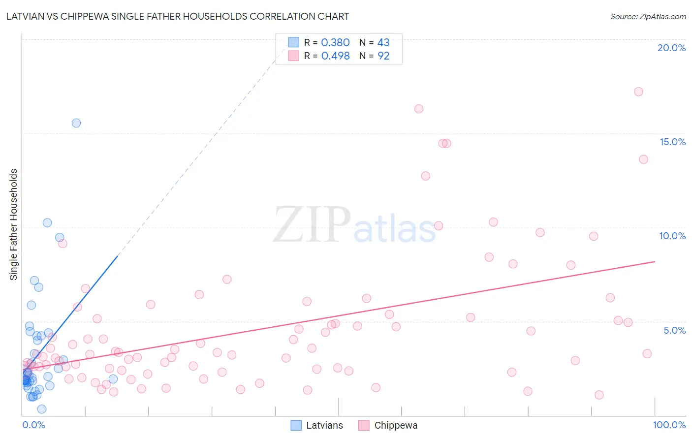 Latvian vs Chippewa Single Father Households