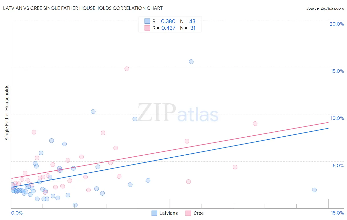 Latvian vs Cree Single Father Households