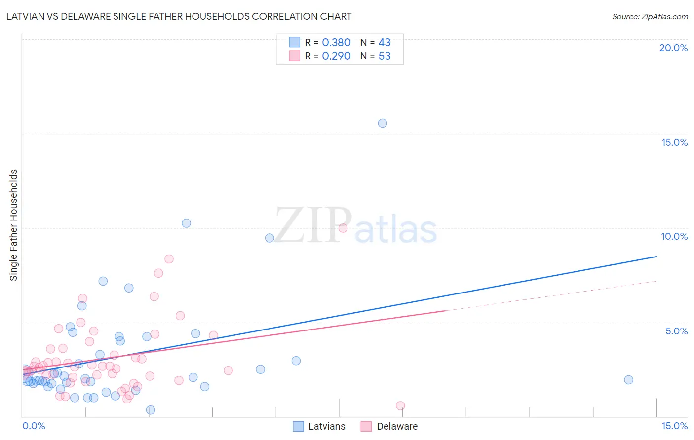 Latvian vs Delaware Single Father Households