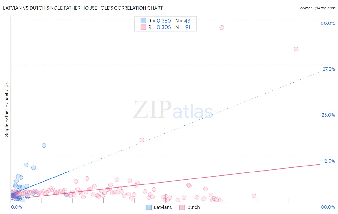 Latvian vs Dutch Single Father Households