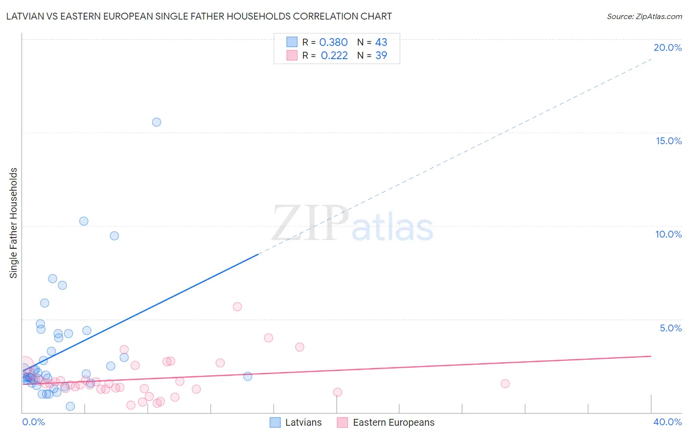 Latvian vs Eastern European Single Father Households