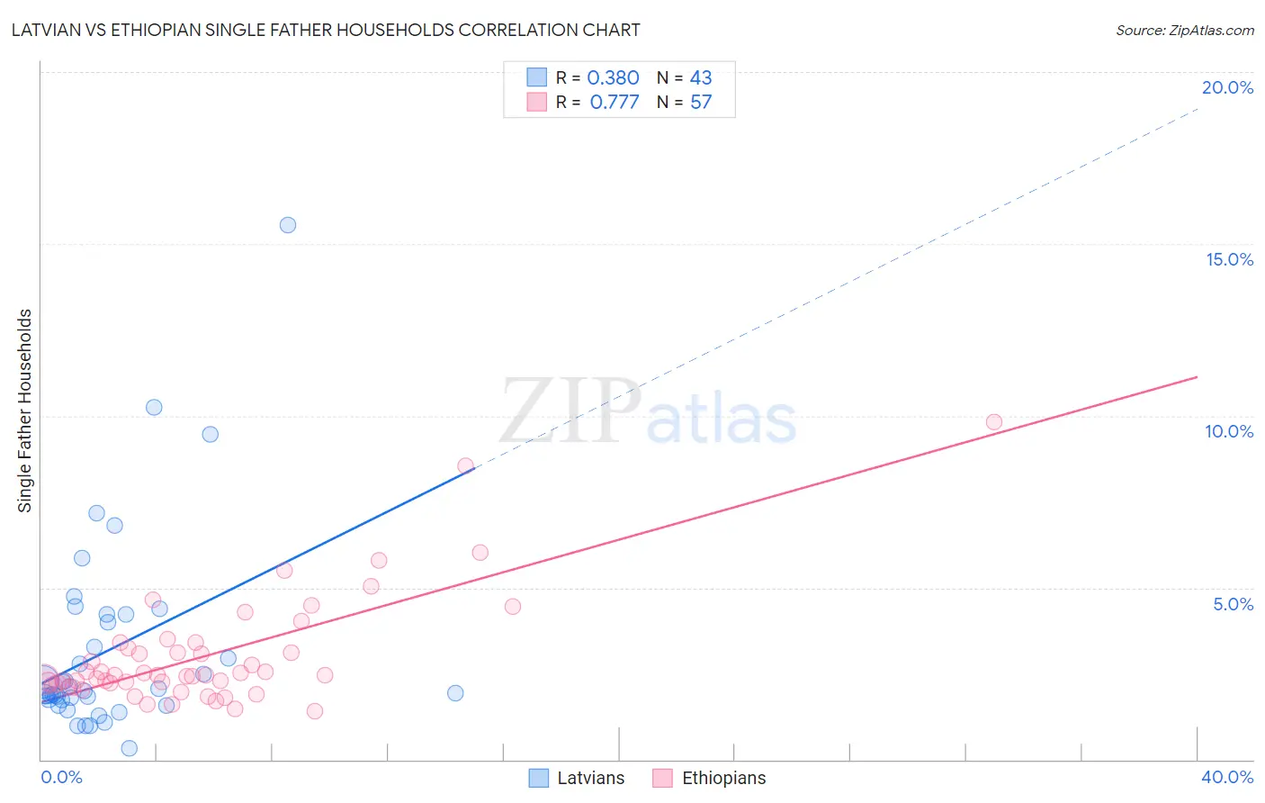 Latvian vs Ethiopian Single Father Households