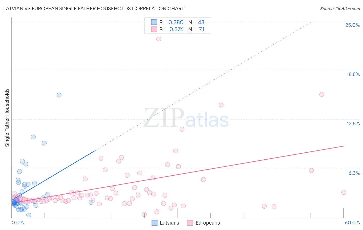 Latvian vs European Single Father Households