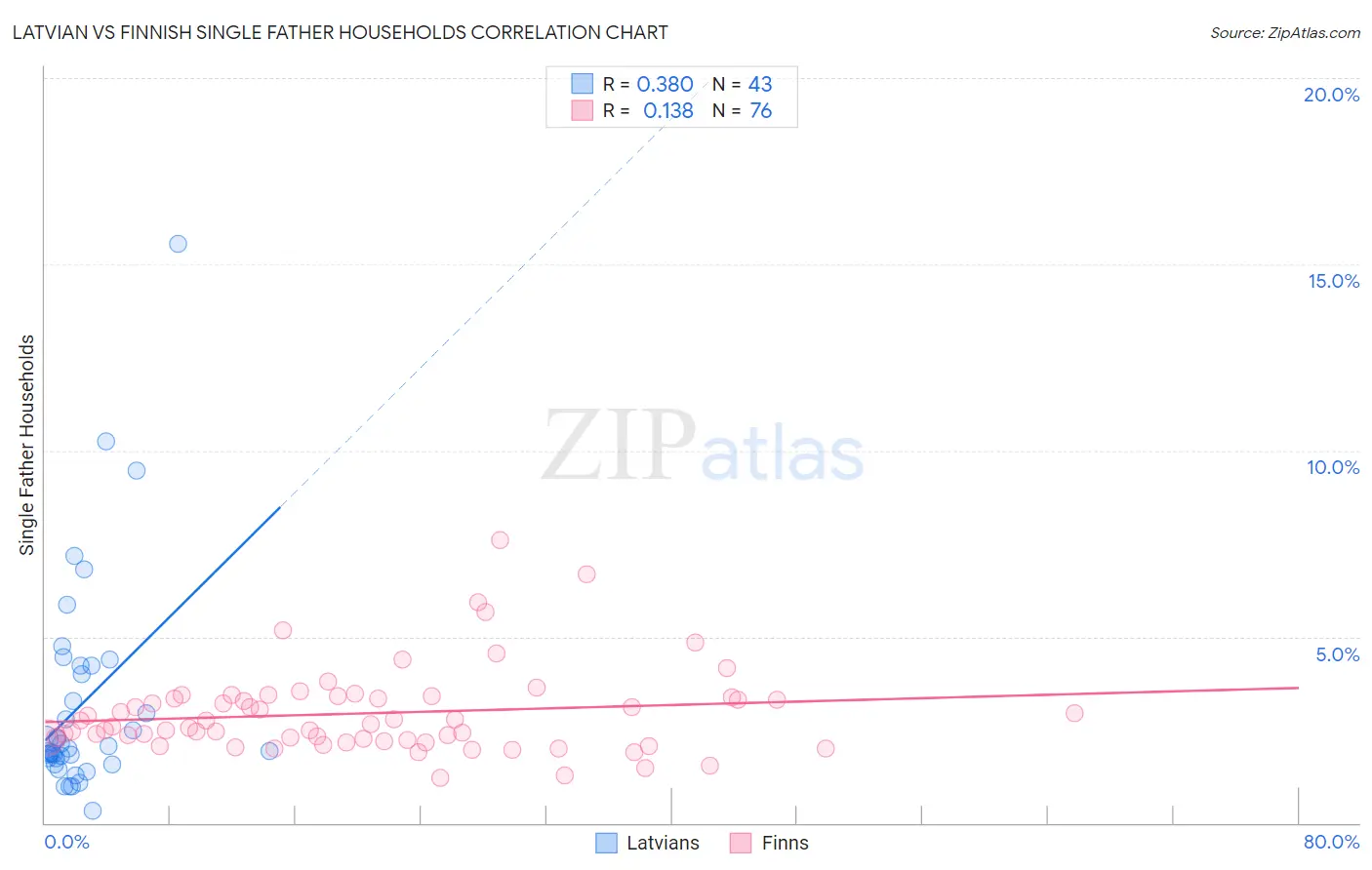 Latvian vs Finnish Single Father Households