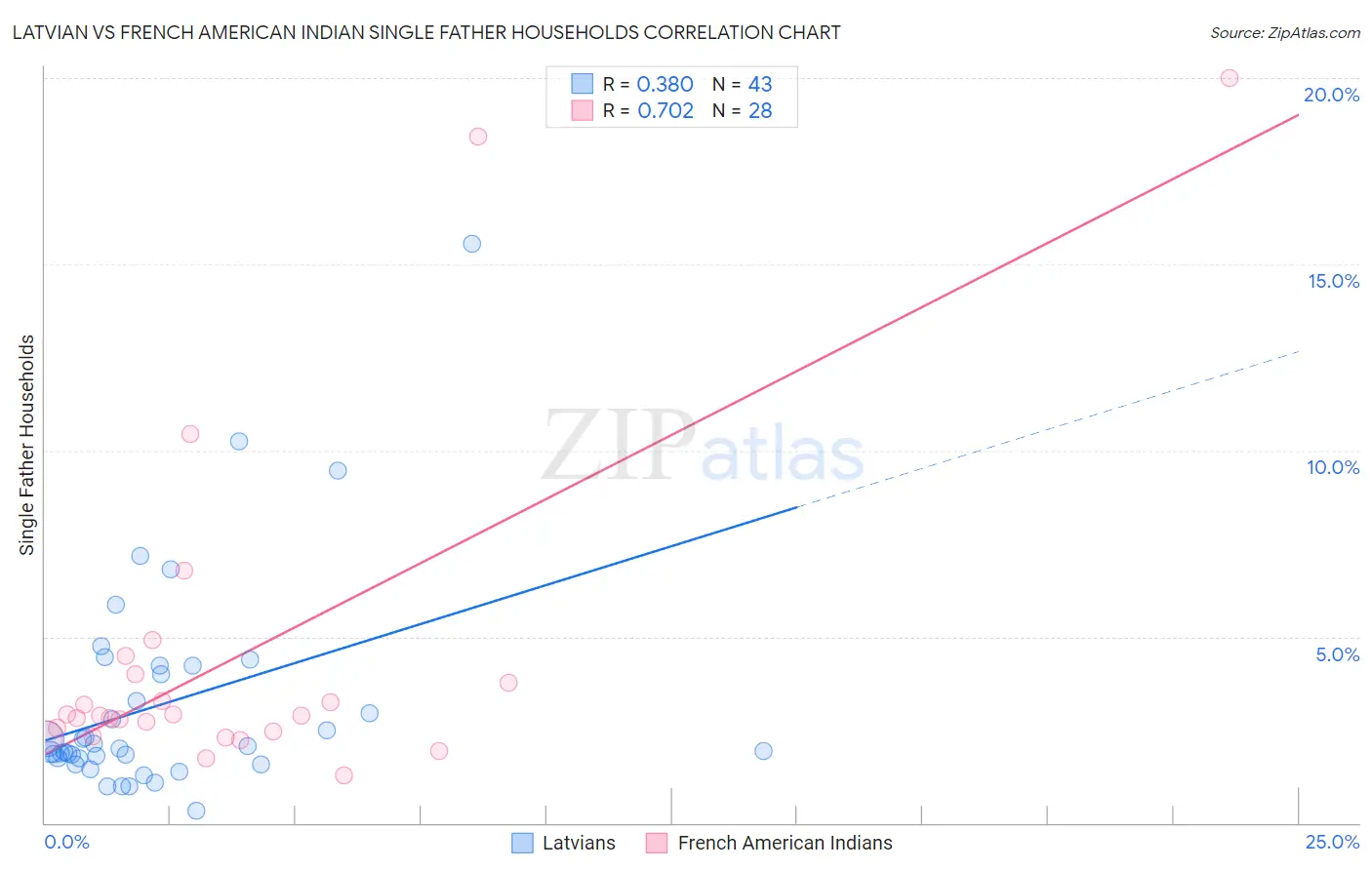 Latvian vs French American Indian Single Father Households