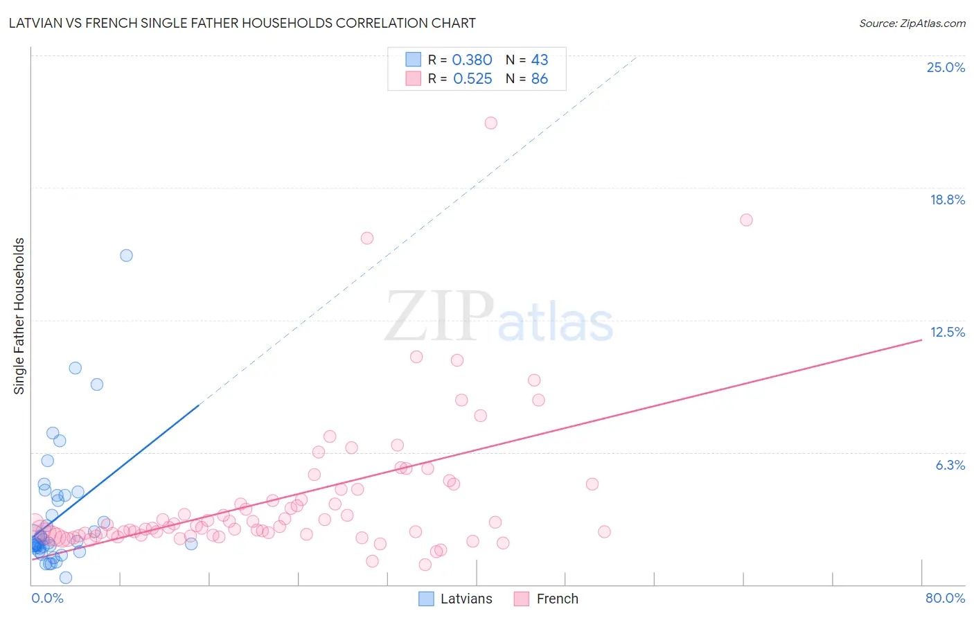 Latvian vs French Single Father Households