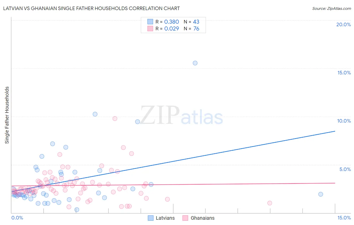 Latvian vs Ghanaian Single Father Households