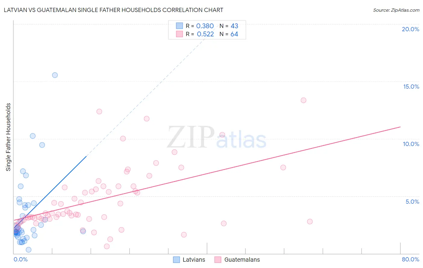 Latvian vs Guatemalan Single Father Households