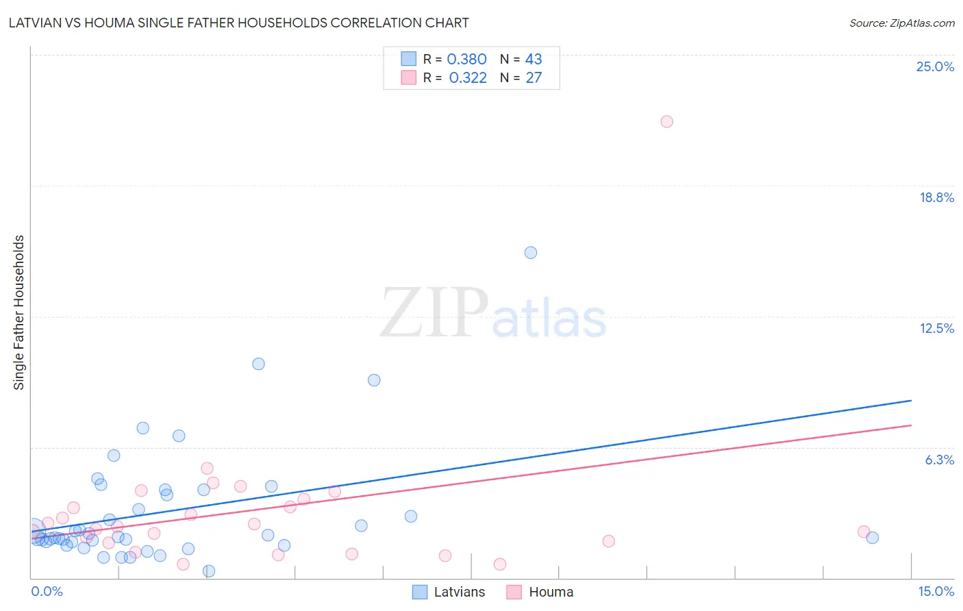 Latvian vs Houma Single Father Households