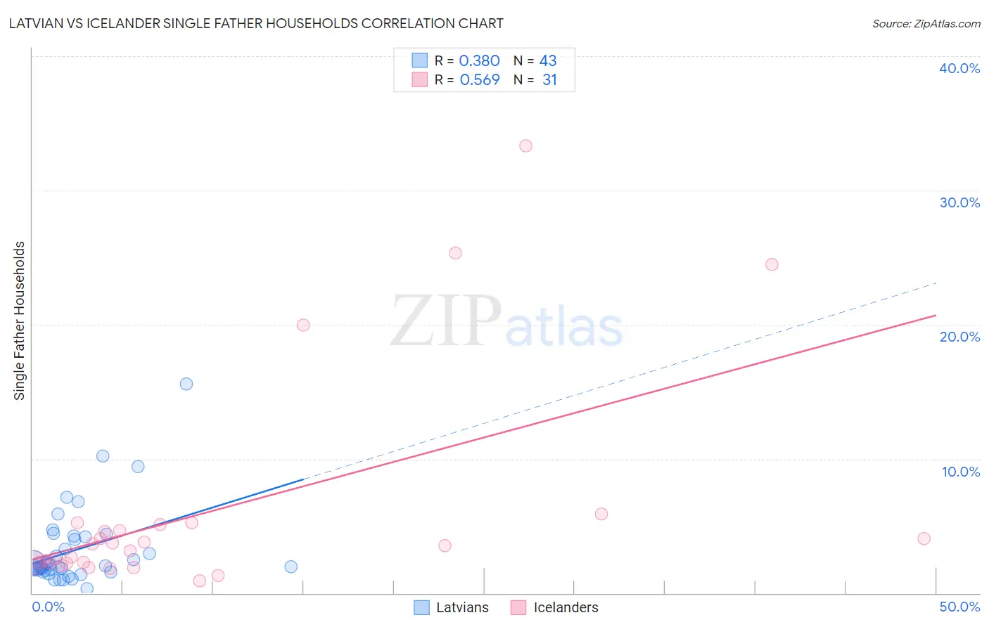 Latvian vs Icelander Single Father Households