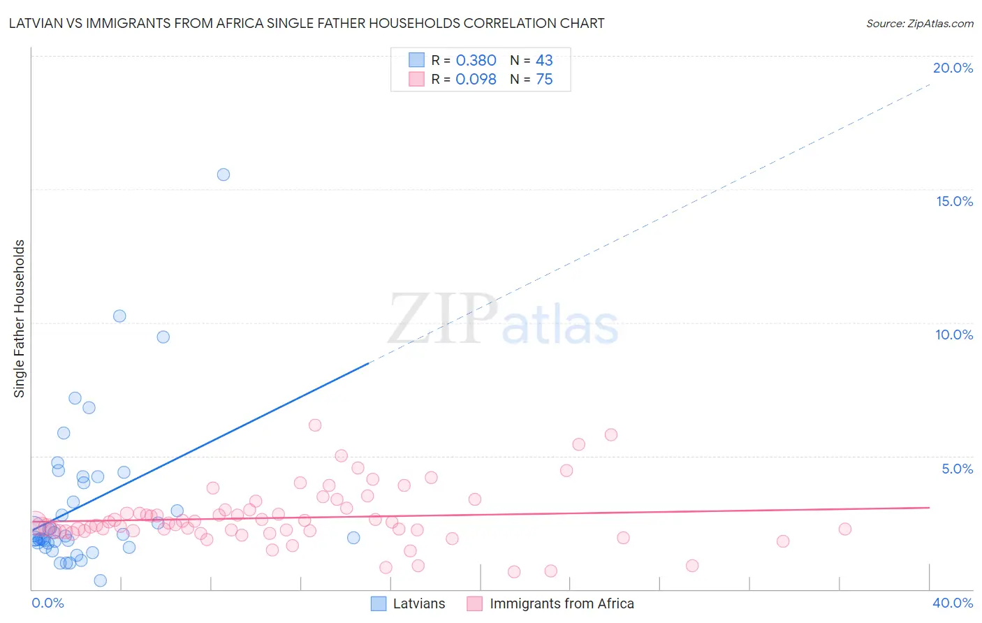 Latvian vs Immigrants from Africa Single Father Households