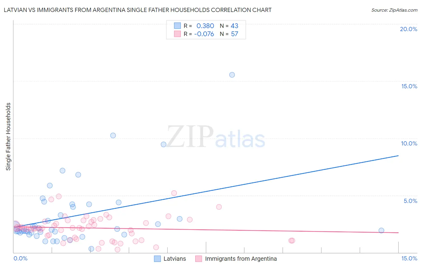 Latvian vs Immigrants from Argentina Single Father Households