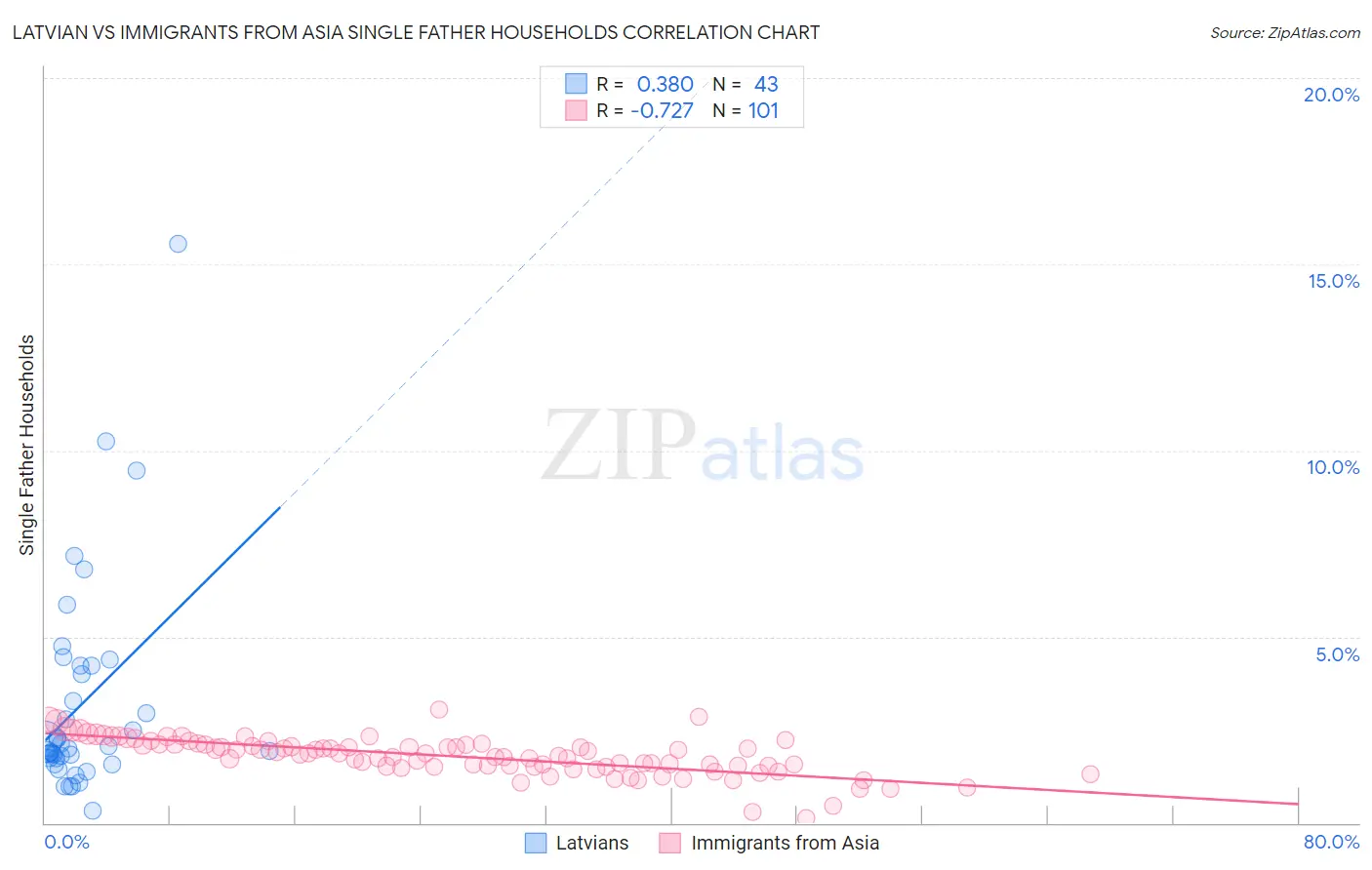 Latvian vs Immigrants from Asia Single Father Households