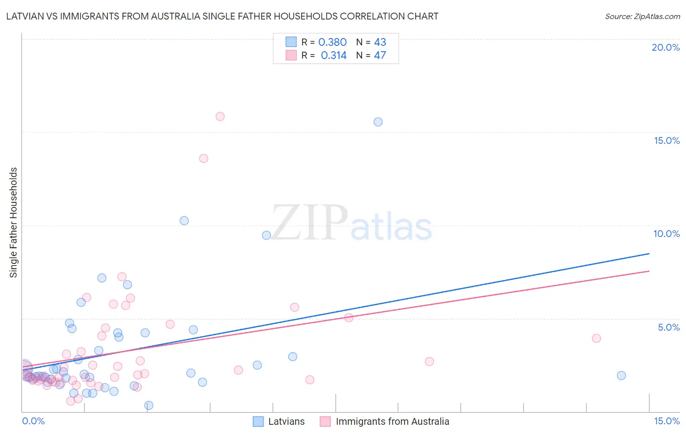 Latvian vs Immigrants from Australia Single Father Households