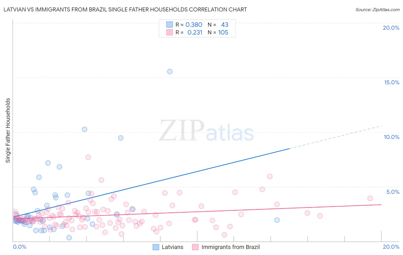 Latvian vs Immigrants from Brazil Single Father Households