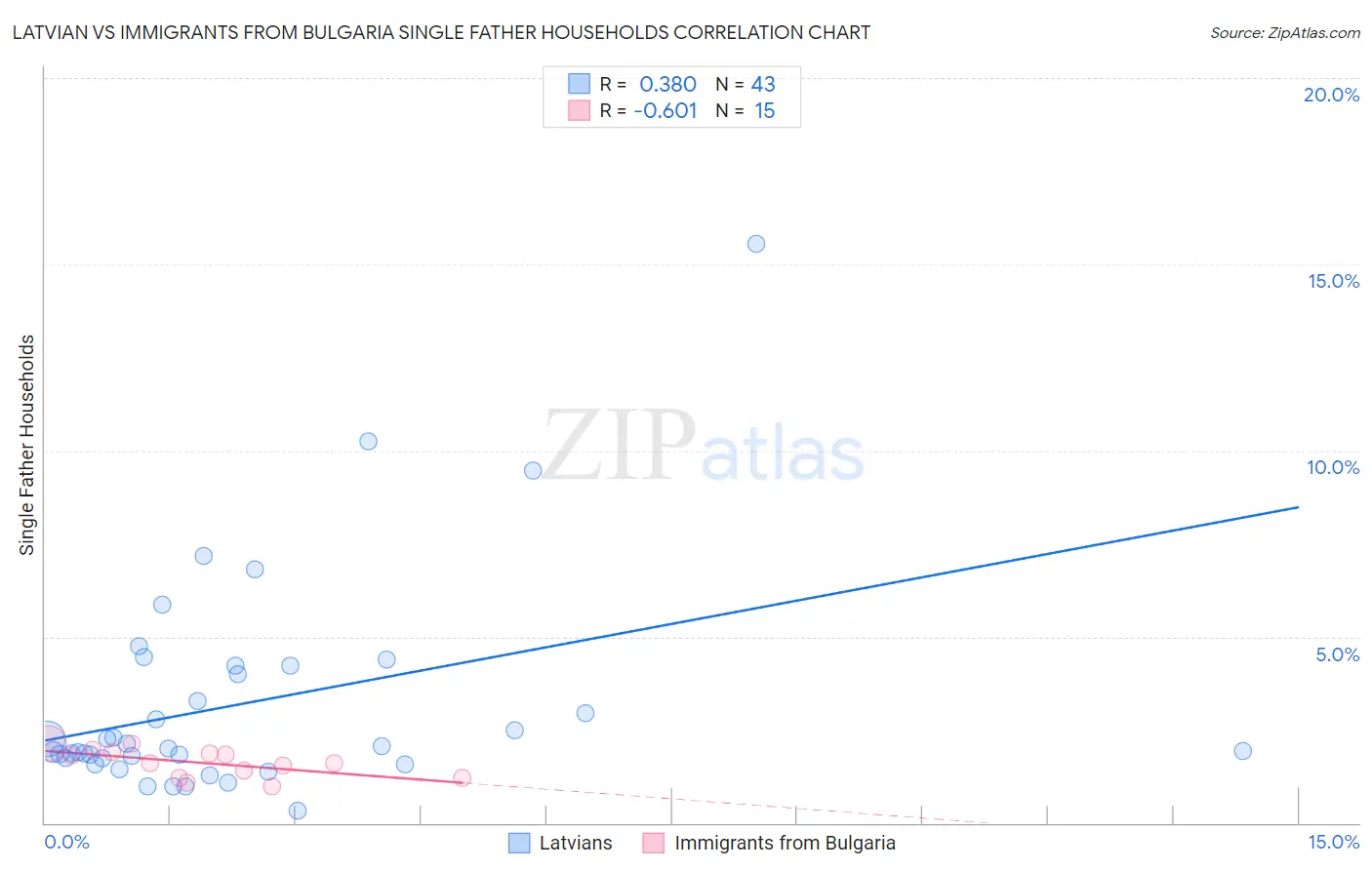 Latvian vs Immigrants from Bulgaria Single Father Households