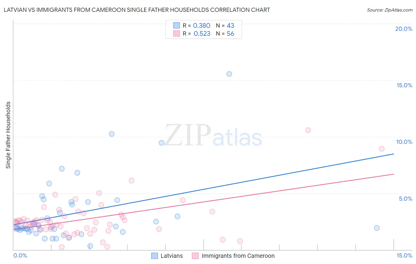 Latvian vs Immigrants from Cameroon Single Father Households