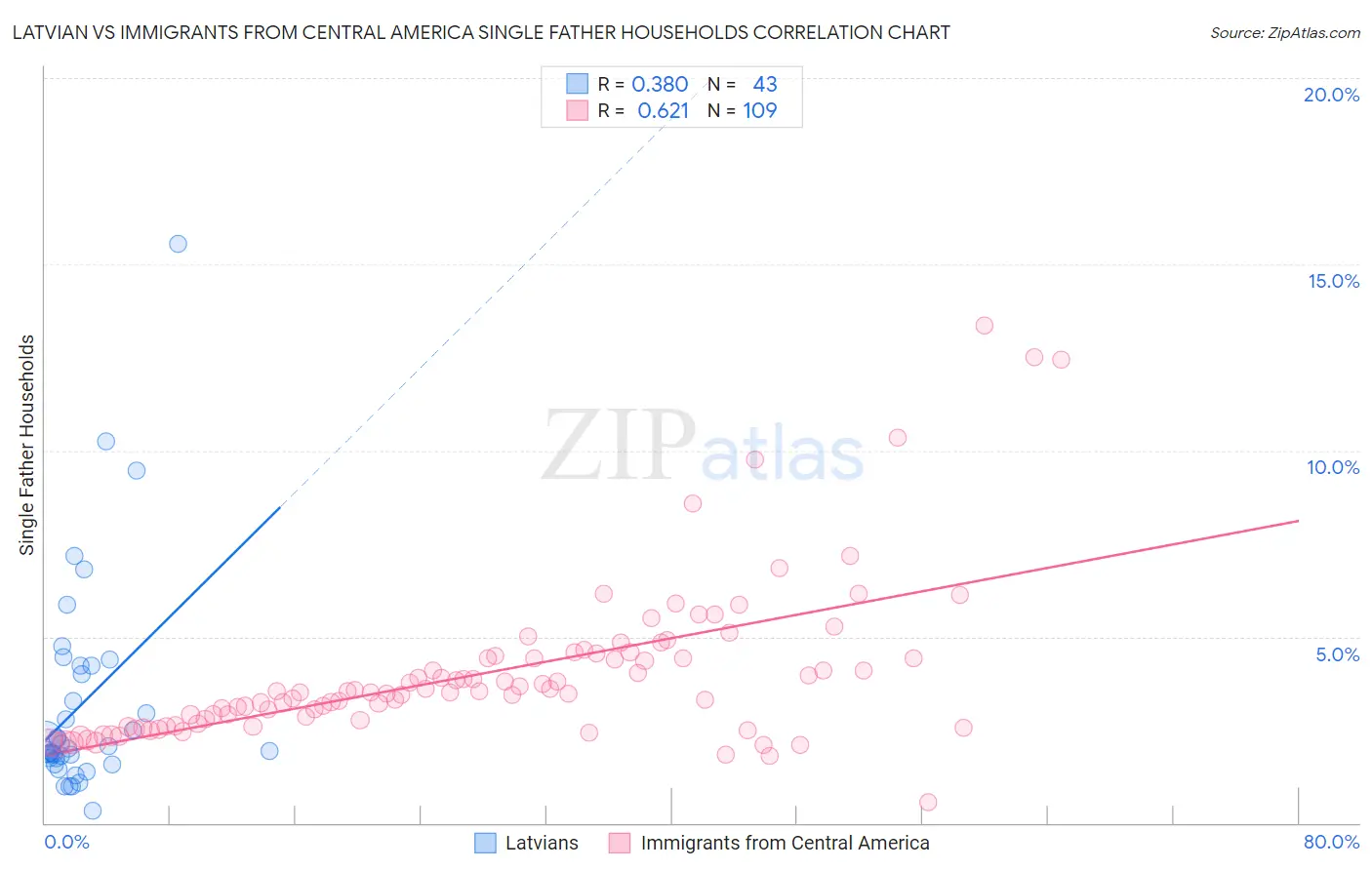 Latvian vs Immigrants from Central America Single Father Households
