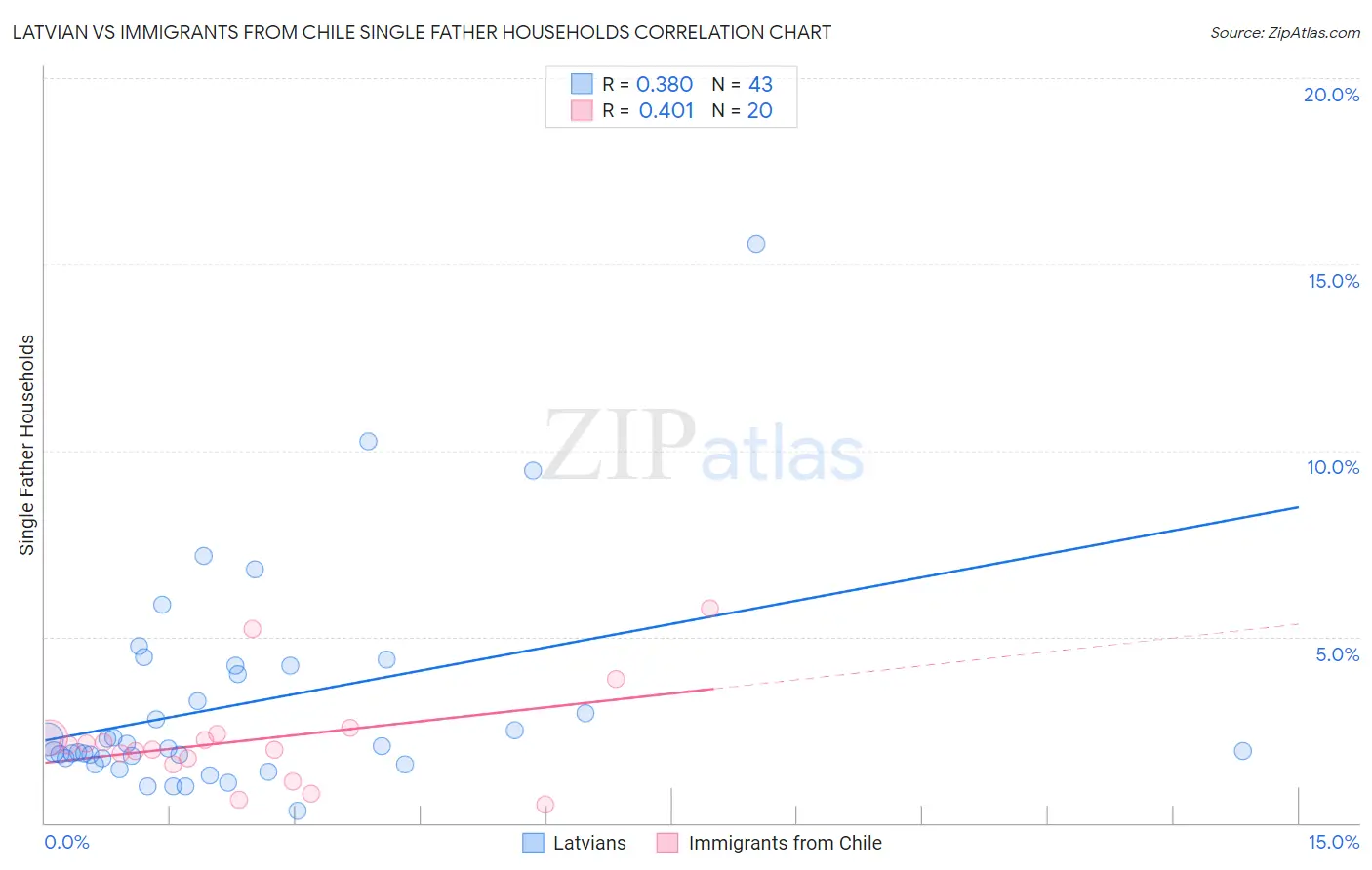 Latvian vs Immigrants from Chile Single Father Households