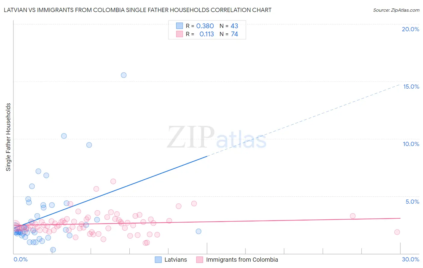 Latvian vs Immigrants from Colombia Single Father Households