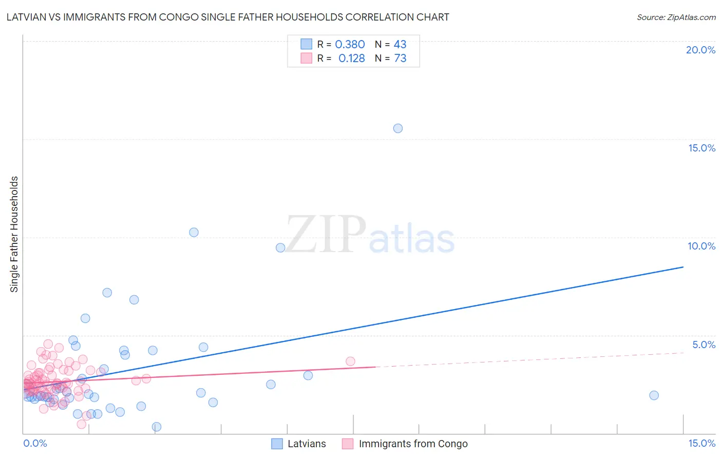 Latvian vs Immigrants from Congo Single Father Households