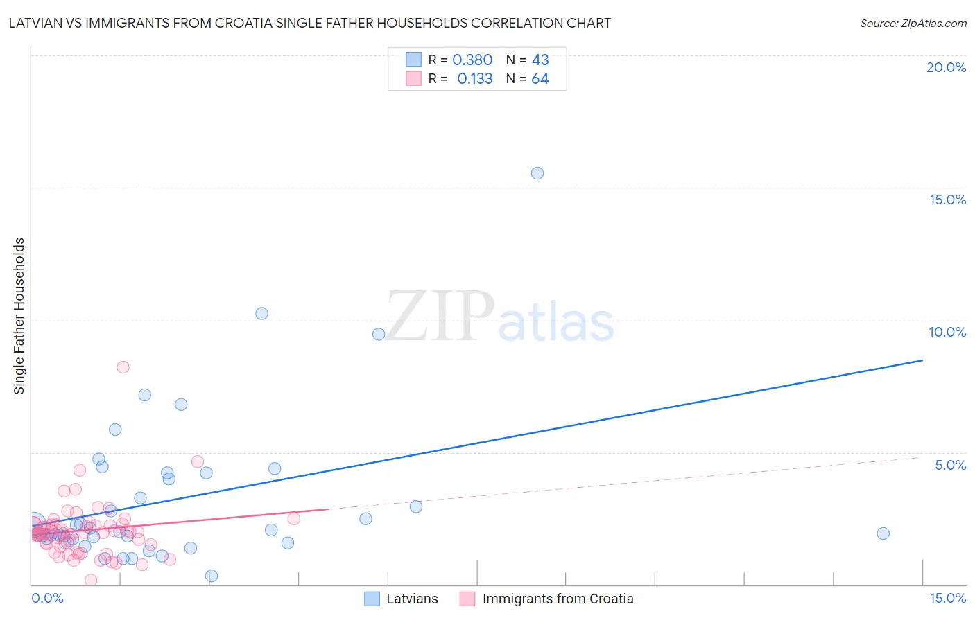 Latvian vs Immigrants from Croatia Single Father Households