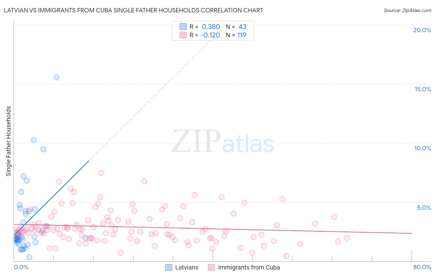 Latvian vs Immigrants from Cuba Single Father Households