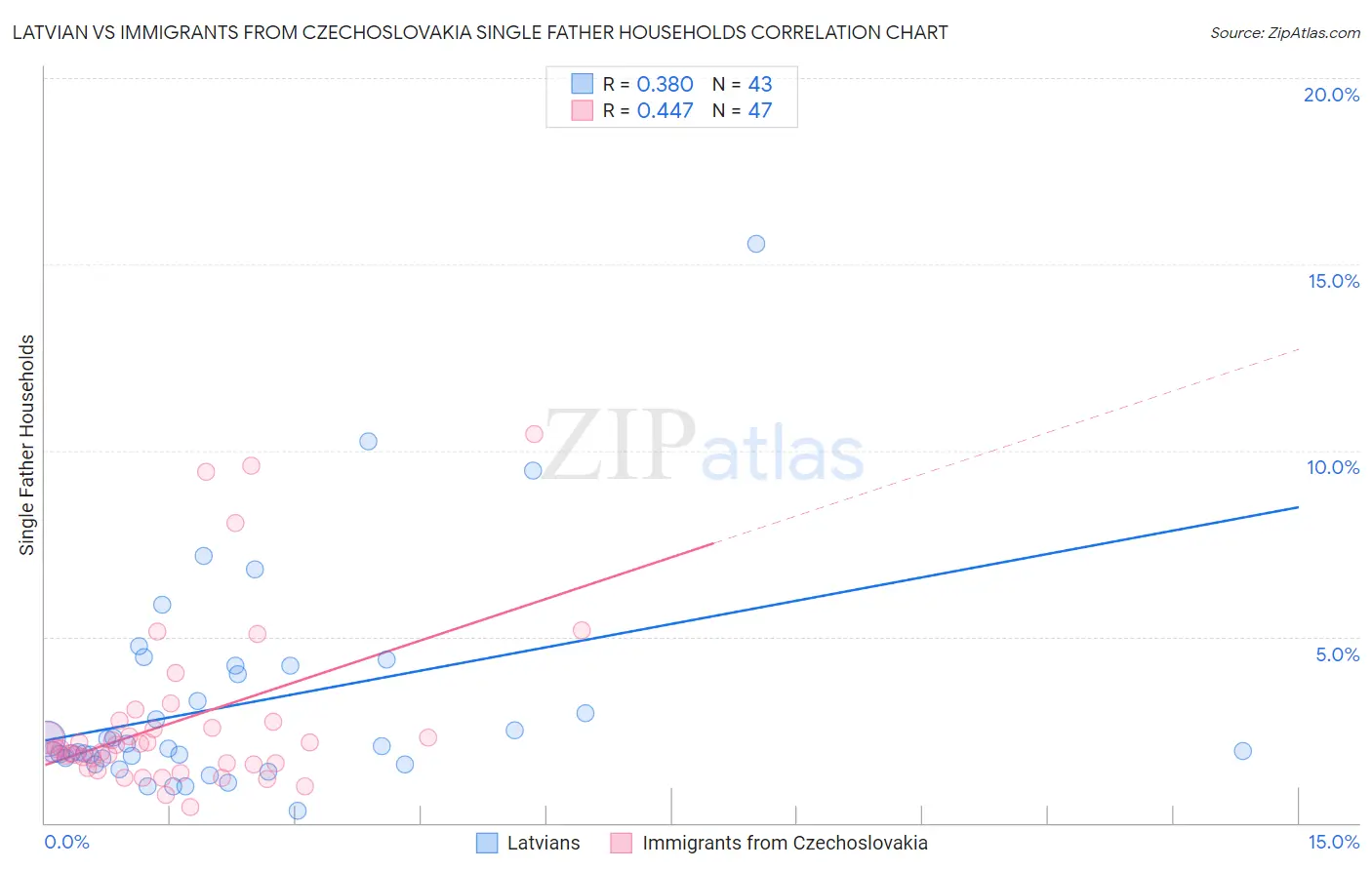 Latvian vs Immigrants from Czechoslovakia Single Father Households