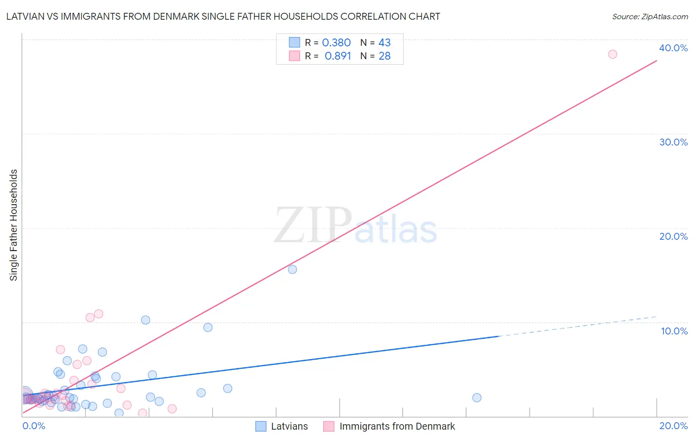 Latvian vs Immigrants from Denmark Single Father Households