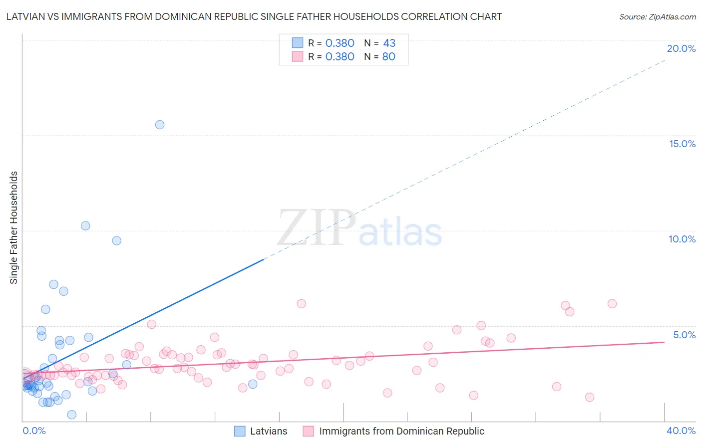 Latvian vs Immigrants from Dominican Republic Single Father Households