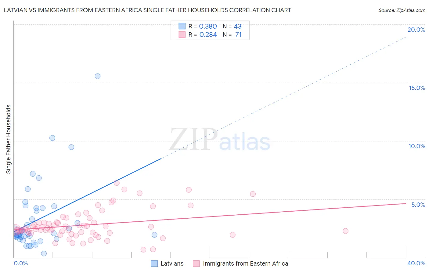 Latvian vs Immigrants from Eastern Africa Single Father Households