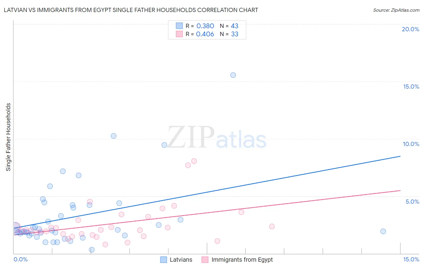 Latvian vs Immigrants from Egypt Single Father Households