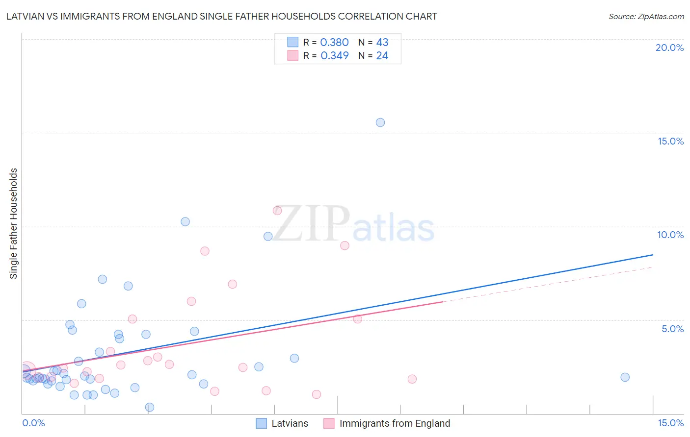 Latvian vs Immigrants from England Single Father Households