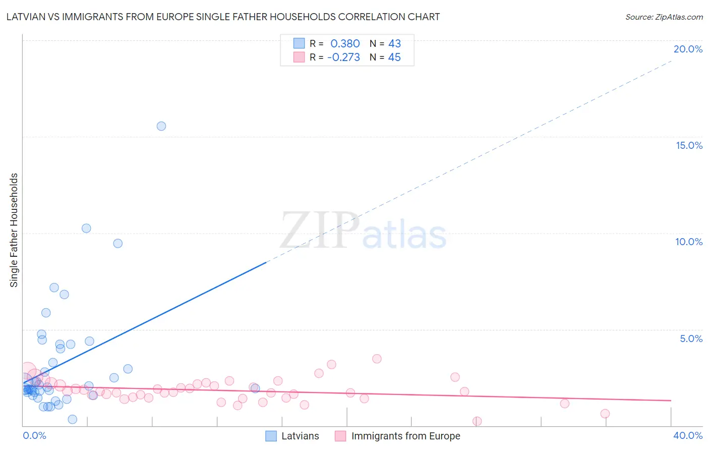 Latvian vs Immigrants from Europe Single Father Households