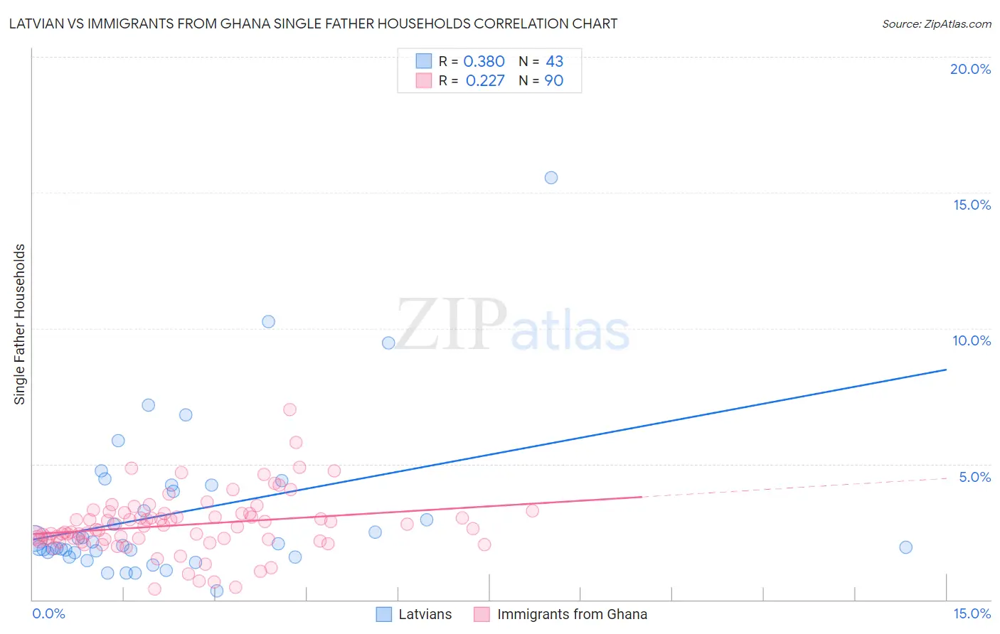 Latvian vs Immigrants from Ghana Single Father Households