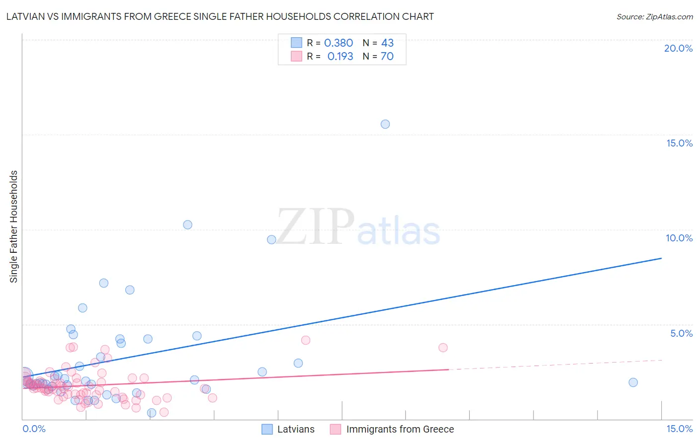 Latvian vs Immigrants from Greece Single Father Households