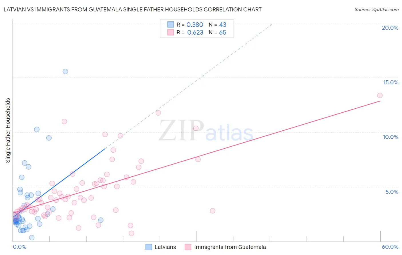 Latvian vs Immigrants from Guatemala Single Father Households