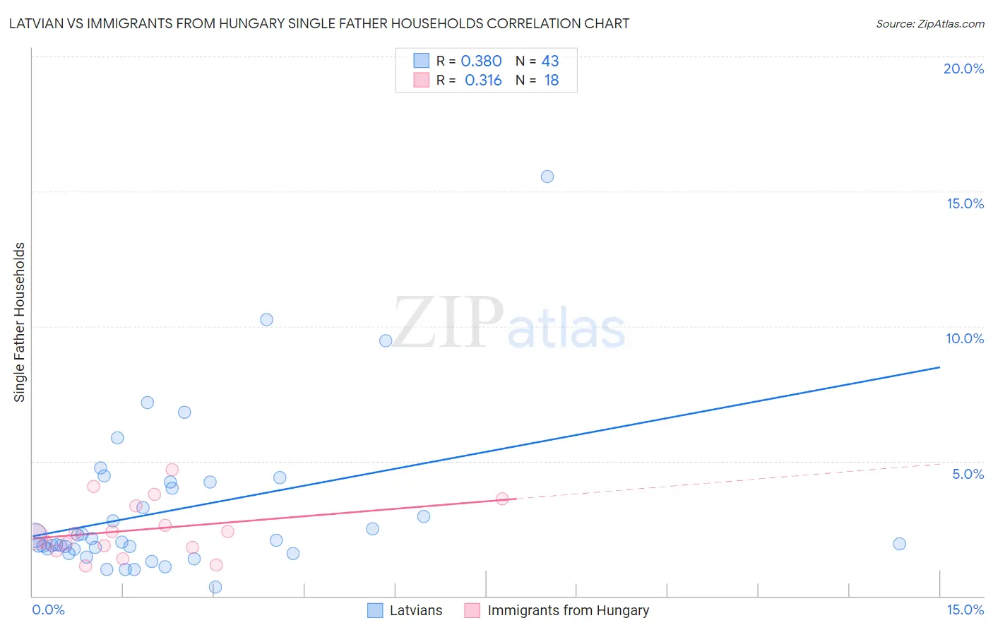 Latvian vs Immigrants from Hungary Single Father Households