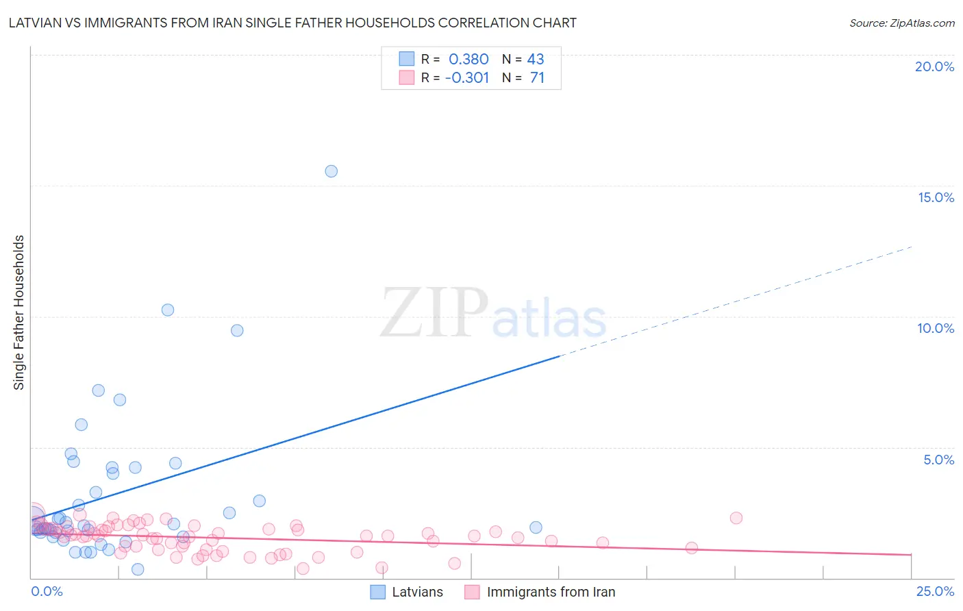 Latvian vs Immigrants from Iran Single Father Households