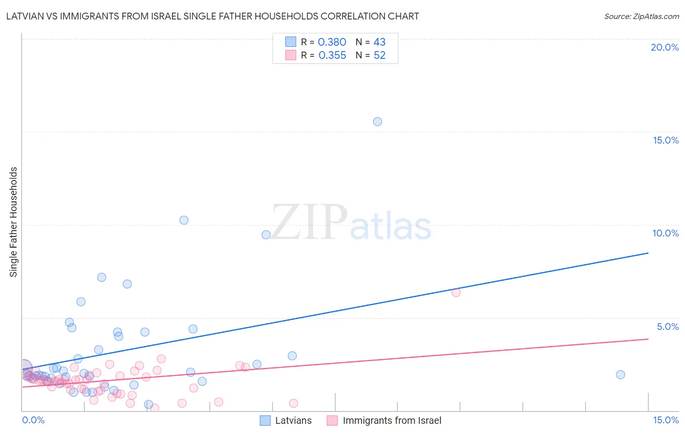 Latvian vs Immigrants from Israel Single Father Households