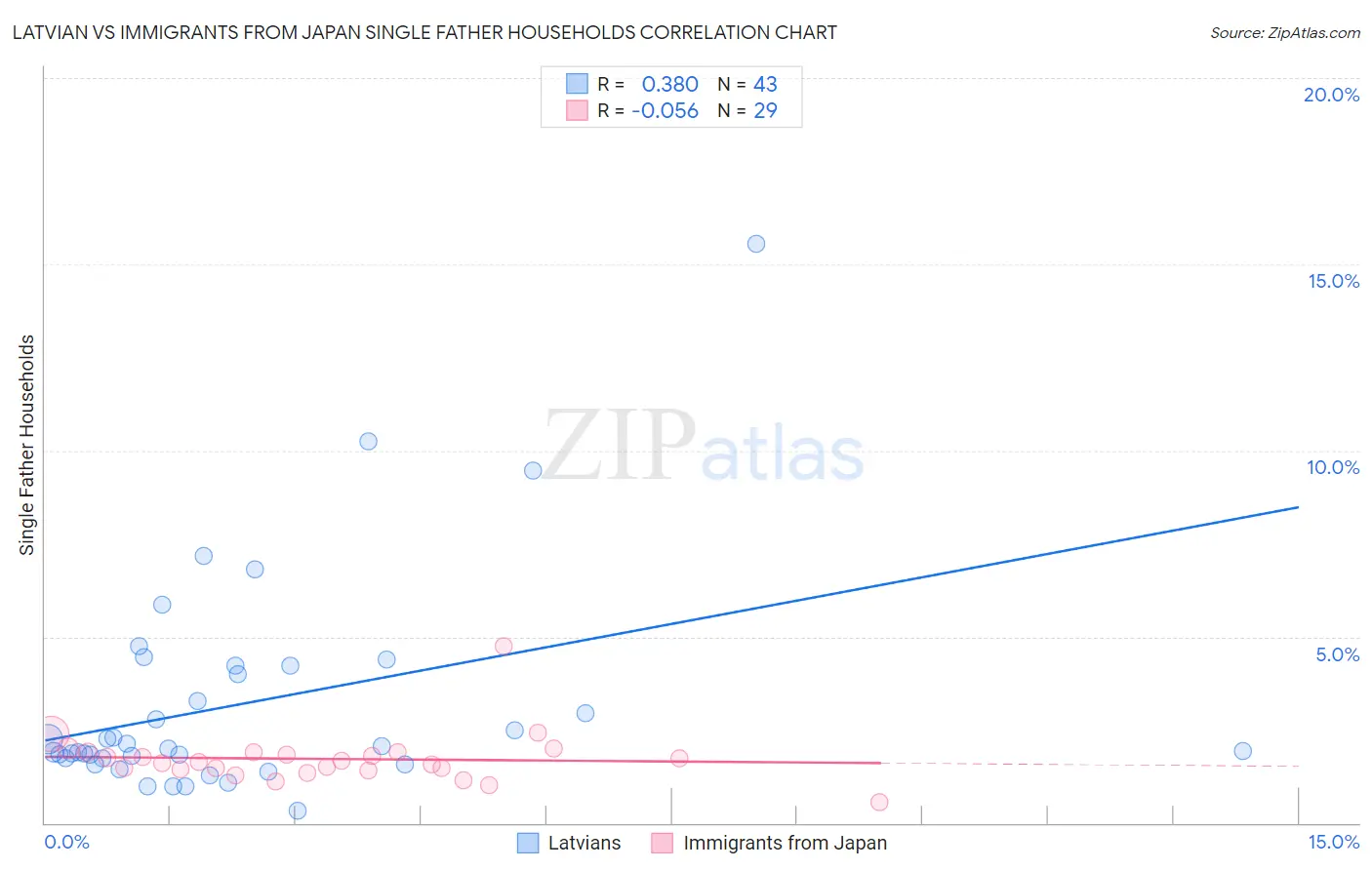 Latvian vs Immigrants from Japan Single Father Households